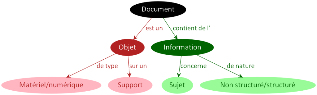 DocumentSujetNature