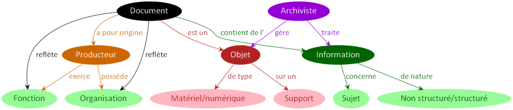 DocumentArchiviste