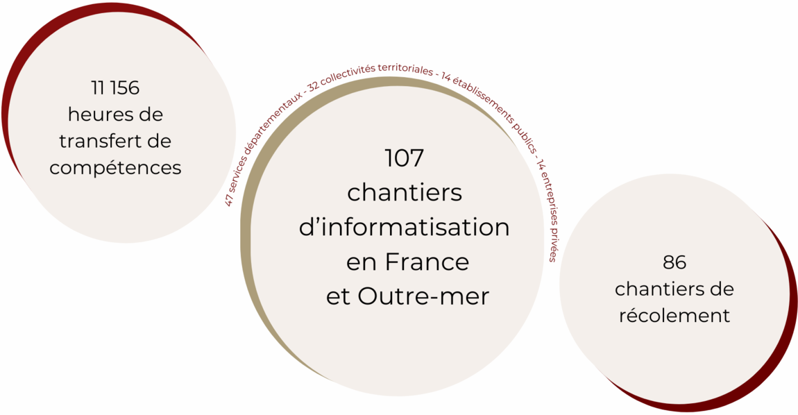 Anaphore Societe Chiffres Cles Formations Informatisations Recolement